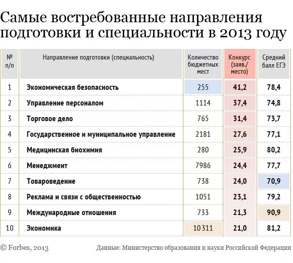 Самые востребованные экономические специальности. Самые популярные специальности в вузах. Экономический Факультет специальности список. Что такое специальность в вузе. Специальности высшего образования в россии