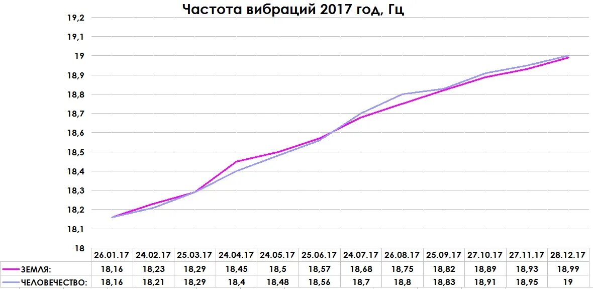 График вибраций земли. Частота земли в Герцах по годам. Частота Шумана по годам таблица. Частота вибраций земли по годам.