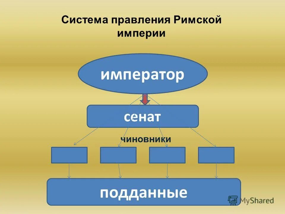 Форма власти в древнем риме. Схема управления римской империи. Составьте схему управления римской империи. Система управления в римской империи схема. Система управления в древнем Риме схема.