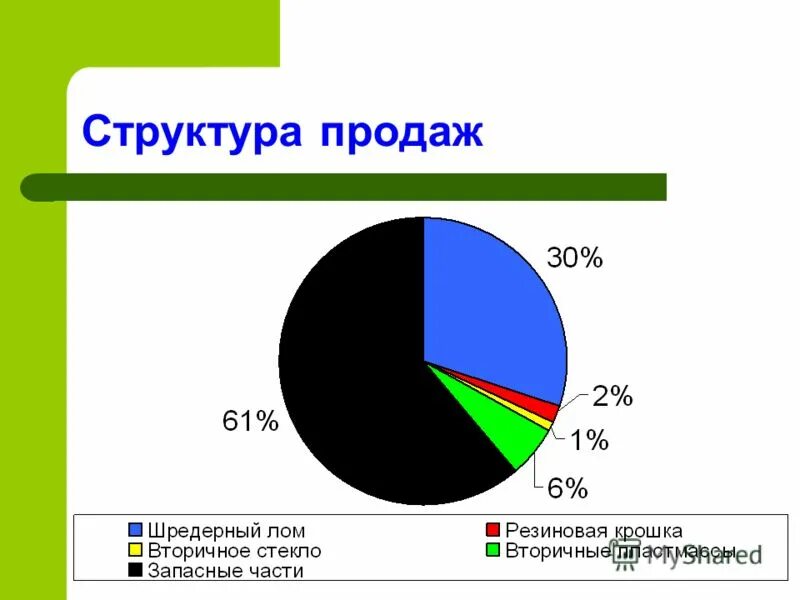 Изменения структуры продаж