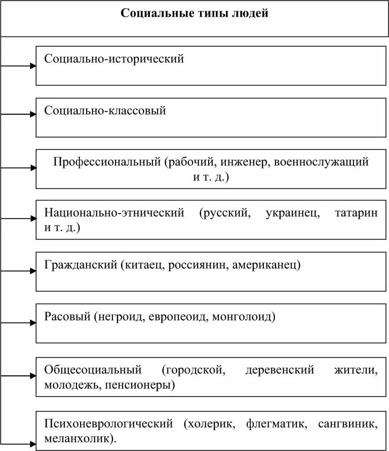 Социальные типы личности. Социальный Тип личности пример. Личность таблица. Социальные качества примеры.