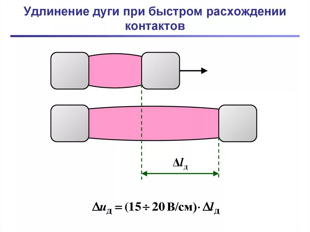 Электрическая дуга при расхождении контактов картинки. Фото удлинение дуги. Факторы способствующие удлинению дуги. Удлинена дуга