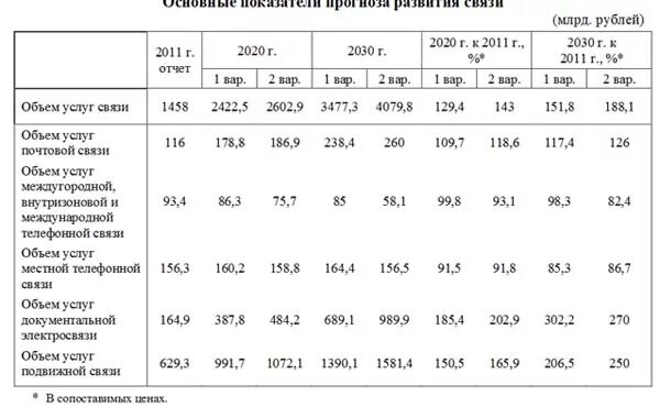 Прогнозные дефляторы Минэкономразвития до 2030 года. Индексы-дефляторы Минэкономразвития до 2030 года. Коэффициенты дефляторы по годам до 2030 года. Индекс дефлятор. Дефлятор на 2026