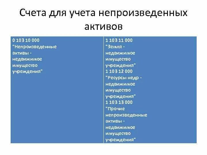 Счета учета активов. Непроизведенные Активы это. Учет непроизведенных активов. 103 Непроизведенные Активы.