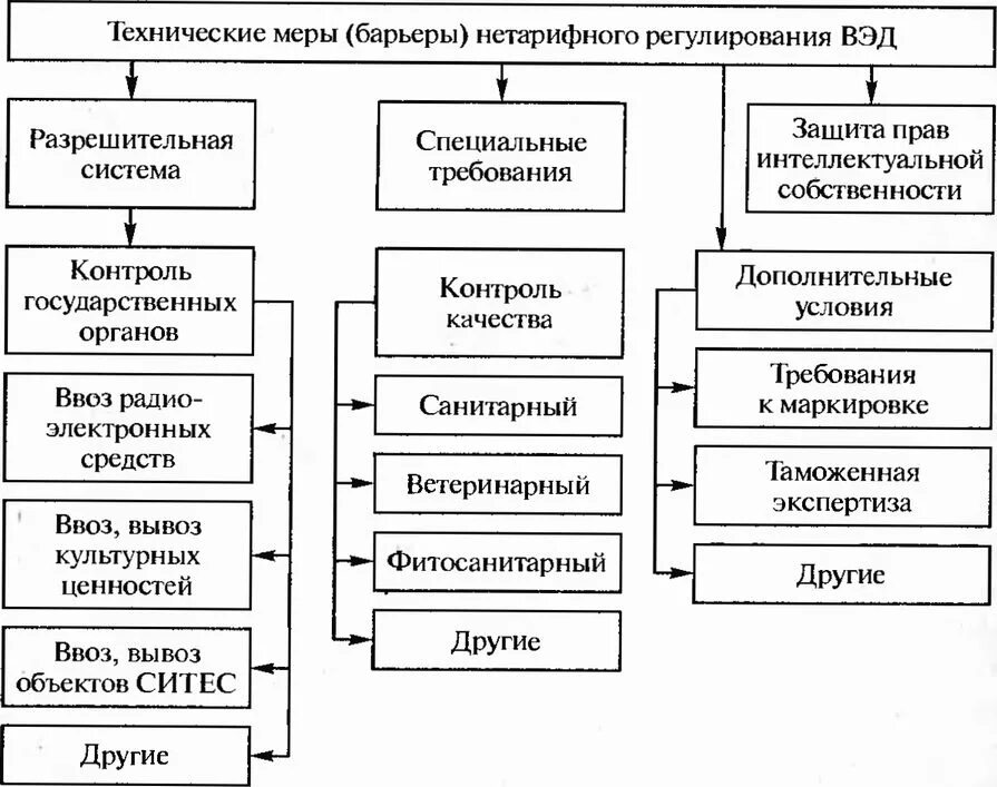 Вэд зарплата. Технические меры нетарифного регулирования. К нетарифным мерам регулирования ВЭД относятся. Классификация мер нетарифного регулирования в ЕАЭС. Классификация мер нетарифного регулирования ВТО.