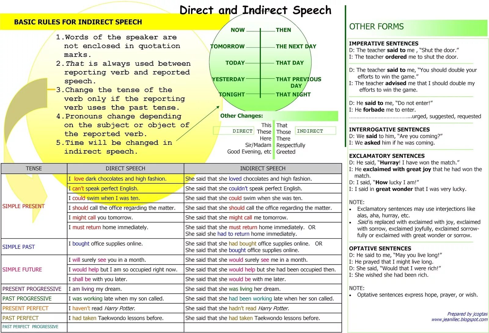 Change the sentences to indirect. Direct indirect Speech таблица. Таблица direct and reported Speech. Direct indirect reported Speech. Direct Speech reported Speech таблица.