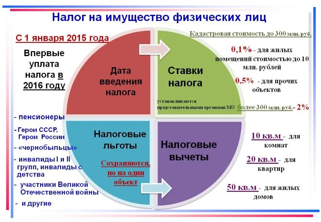 Порядок уплаты процентов