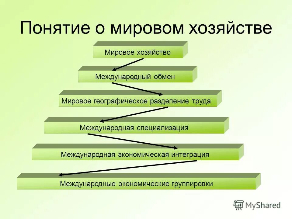 нтр факторы размещения производства. отрасли хозяйства европы. структура миривогохозяйства. этапы развития мирового хозяйства. мировое хозяйство география 10 класс таблица.