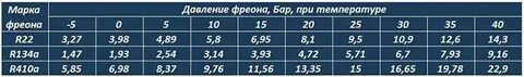 Какое давление в кондиционере домашнем