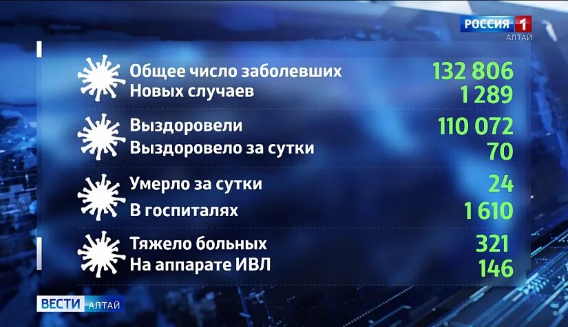 Сколько людей в алтайском крае. Статистика коронавируса в алтайском крае. Коронавирус в алтайском крае ситуация. Коронавирус в алтайском крае ситуация. Сколько человек заболело коронавирусом в алтайском крае.