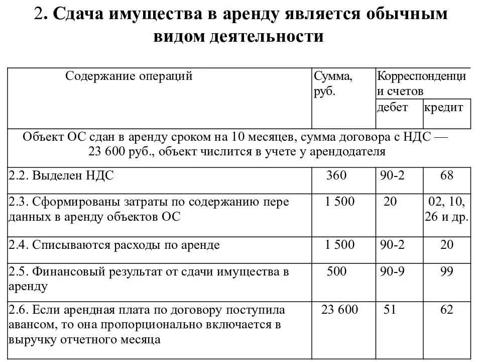 Основное средство сдано в аренду. Сданное имущество в аренду проводки. Доходы от сдачи имущества в аренду. От сдачи имущества в аренду проводка. Аренда основные проводки