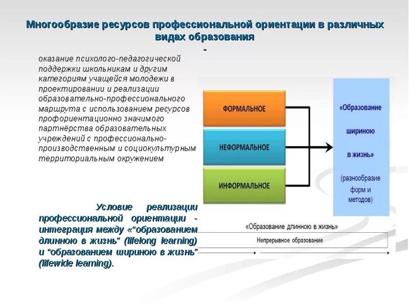 Ресурс профориентация. Вид образования по профессиональной направленности. Многообразие ресурсов. Ресурсы профориентации. Непрерывное многообразие.