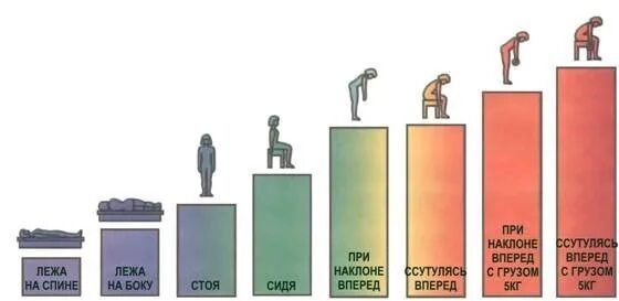 Нагрузка на поясницу. Нагрузка на позвоночник в разных положениях. Нагрузка на спину в разных положениях. Осевая нагрузка на позвоночник. Нагрузка на позвоночник сидя.