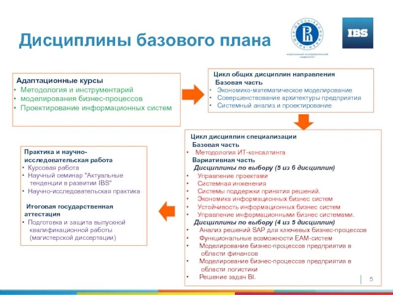 Вкр бизнес информатика. Методология и инструментарий моделирования бизнес-процессов. цикл дисциплин это. выработка решений ит консалтинга. виды консалтинга.