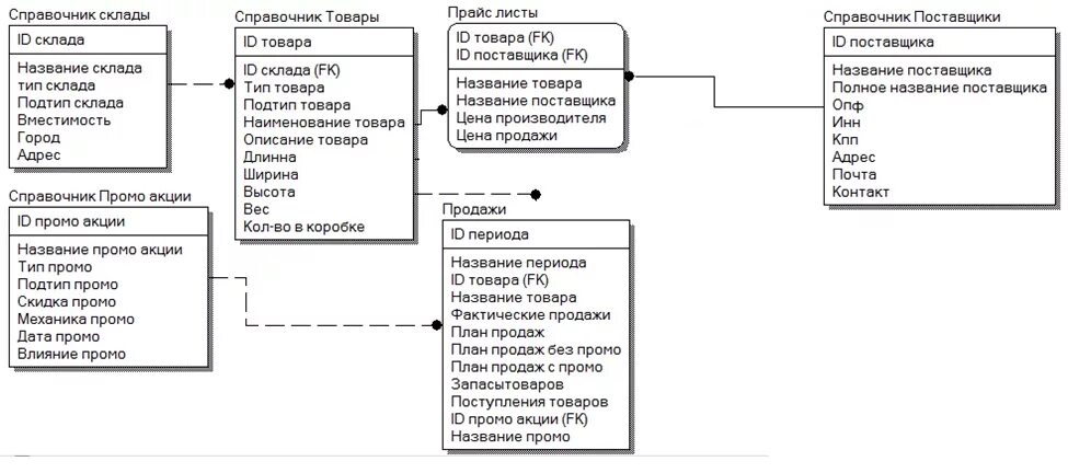 Модель данных торговля. Модель данных торговля