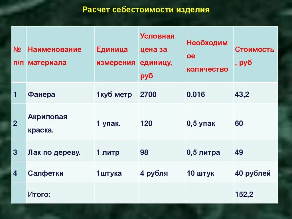 Рассчитать сколько материала. Расчет себестоимости. Калькуляция себестоимости. Калькуляция себестоимости изделия. Расчет производственной себестоимости изделия.