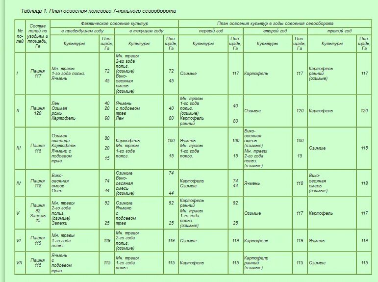 Севооборот 4 культуры. Ротационная таблица 5 Польного севооборота. Ротационная таблица овощного севооборота.