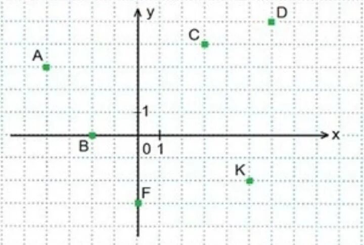 Ордината точки 3 2. Maya оси координат. Решение упражнений на координатную плоскость. Определи ординате данной точки 1 4. Ордината точки а равна.