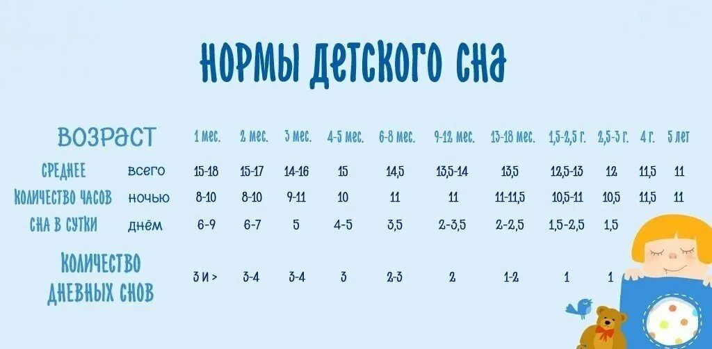 Сколько часов должен спать ребенок в сутки. Норма сна ребенка в 2 месяца. Норма сна в 2.5 года ребенка. Нормы сна и бодрствования ребенка в 1.5 года. Норма дневного сна ребенка в 1 год.