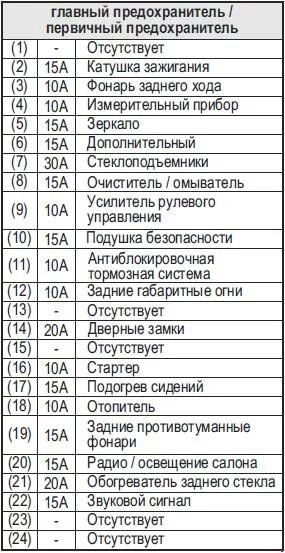 Где находятся предохранители сх4 Предохранители Jimny Suzuki Jimny, 1,3 л, 2013 года электроника DRIVE2
