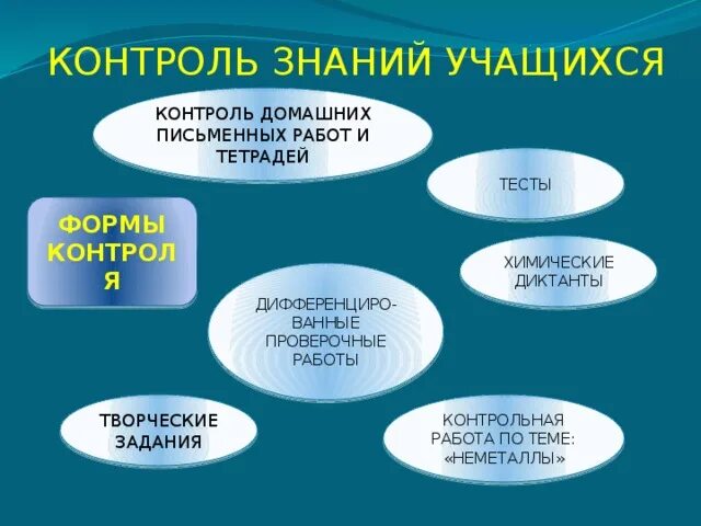 Контроль знаний учащихся основной. Контроль знаний учащихся. Форма контроля знаний учащихся. Виды форм контроля знаний учащихся. Методы контроля знаний учеников.