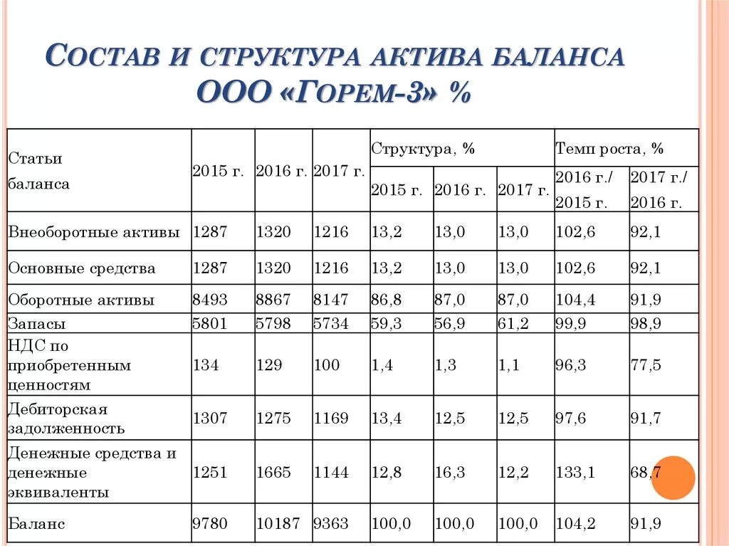 Анализ роста организации. Анализ динамики и структуры актива баланса предприятия. Рассчитать структуру бухгалтерского баланса формула. Анализ структуры актива и пассива баланса. Расчет структуры показателей баланса формула.