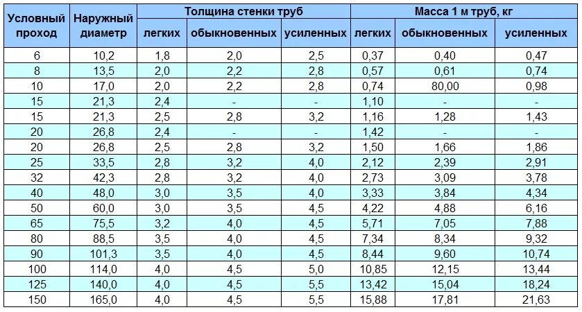 Максимальная толщина трубы. Наружный диаметр 32 трубы стальной. Диаметр трубы 25 мм толщина стенки 3,5мм внутренний. Труба ду32 внутренний диаметр. Ду 40 наружный диаметр стальной трубы.