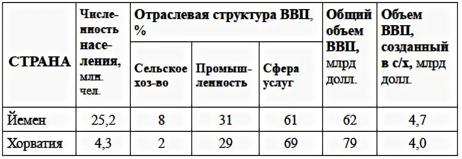 Используя данные таблицы сравните страны