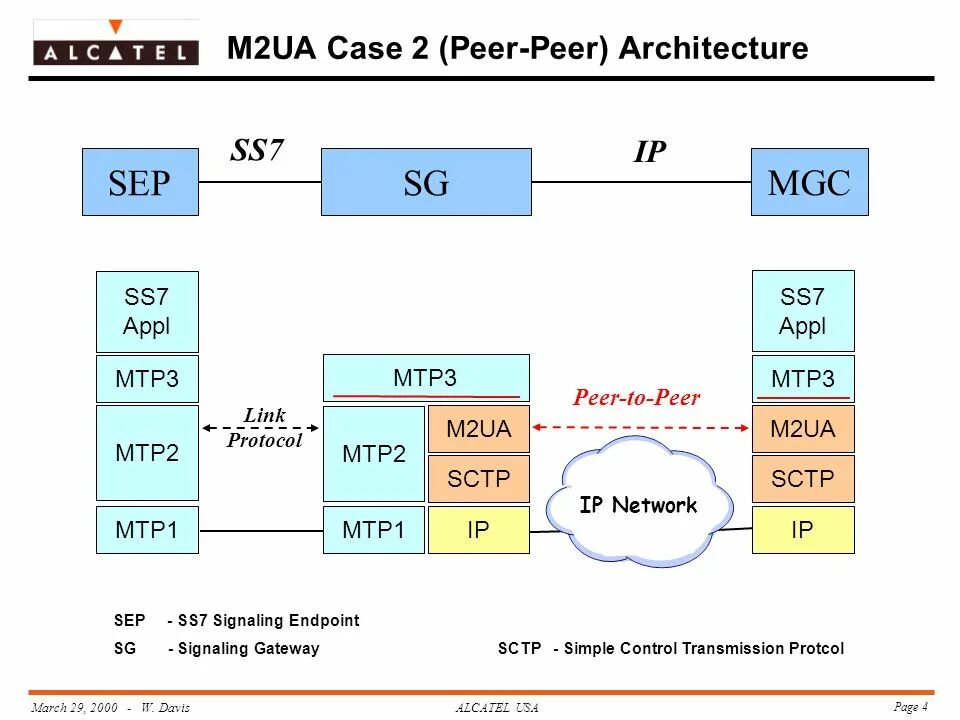 Архитектура протокола SIGTRAN. Протокол SCTP. Архитектура ss7. M2m схема.