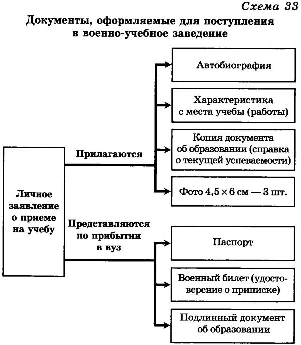 Порядок приема в военные учебные заведения. Схема поступления в военный вуз. Порядок подготовки поступления в военные образовательные учреждения. Документы для поступления в военное учебное заведение. Правила приема в военные образовательные учреждения