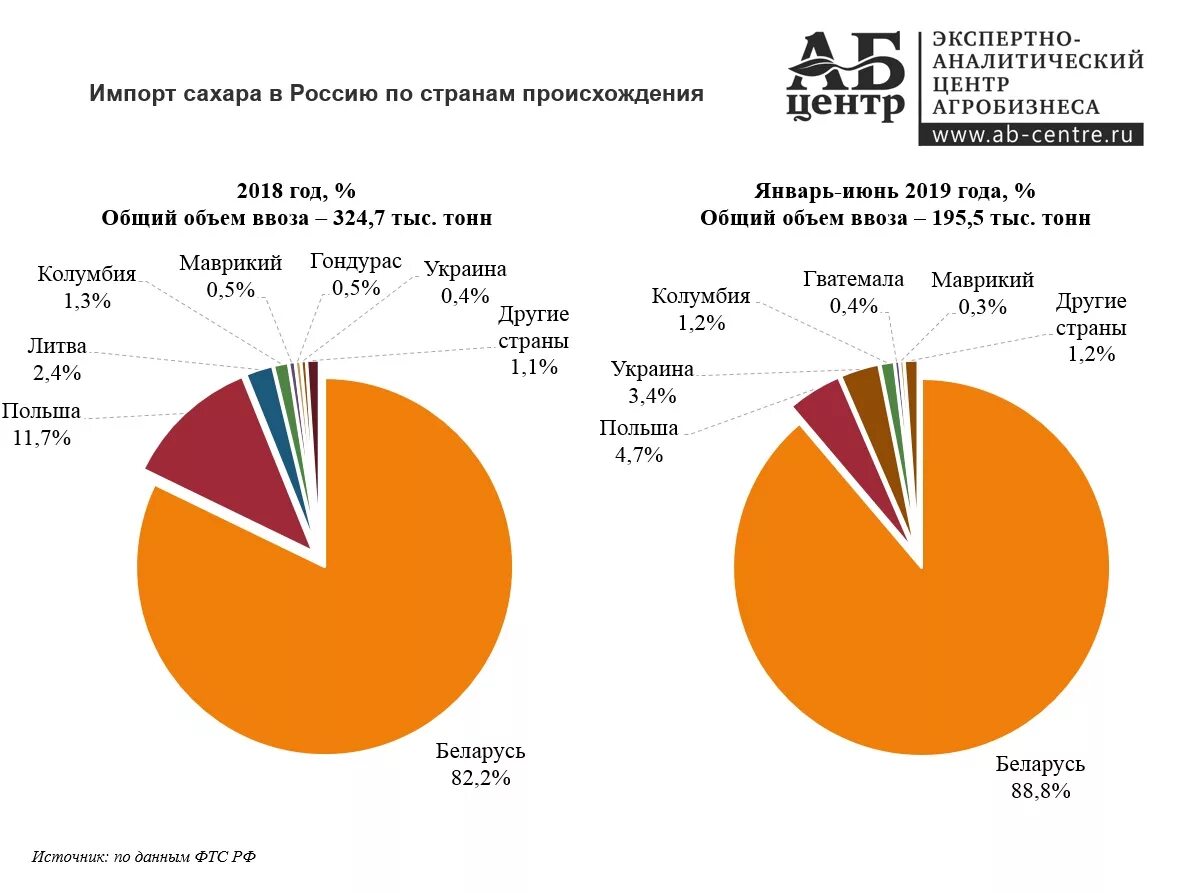 Структура рынка сахара в России. Импорт сахара в Россию. Динамика импорта сахара в России. Объем импорта сахара в России.