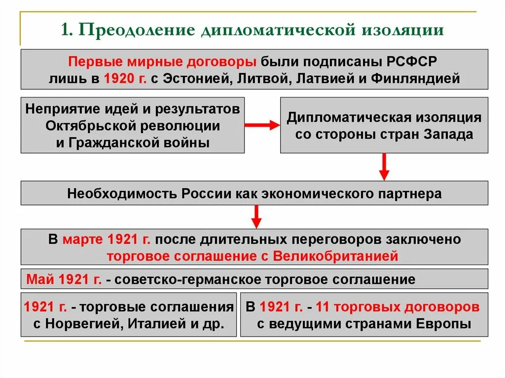 Преодоление дипломатической изоляции СССР. Выход из дипломатической изоляции СССР. Мирные договоры с Эстонией Латвией Литвой и Финляндией 1920. Международное положение страны: преодоление изоляции..