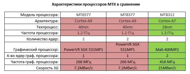 Процессор MTK. Характеристики процессора. Процессоры MTK характеристики. Процессоры MTK таблица. Процессор частота 1 4