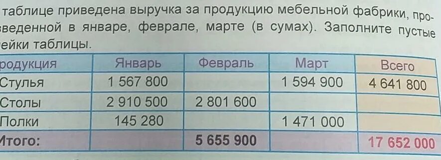 Приведены в табл 3. В таблице приведена выручка за продукцию мебельной фабрики. Заполните таблицу (приведите примеры благ). Три крупных периода (приведены в таблице): d yfkjuj.