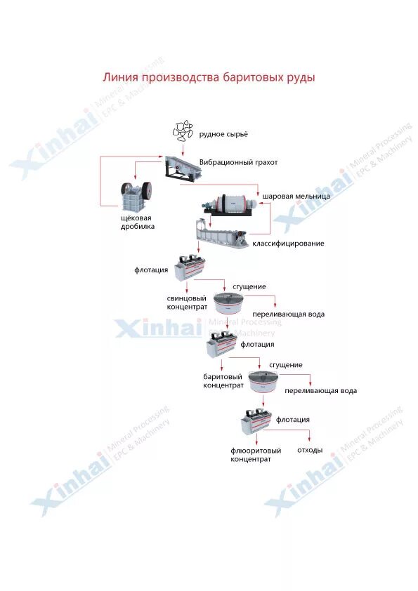 Схема обогащения барита. Обогащение баритовых руд. Схема обогащения баритовых руд. Технологический процесс обогащения. Через баритовую воду