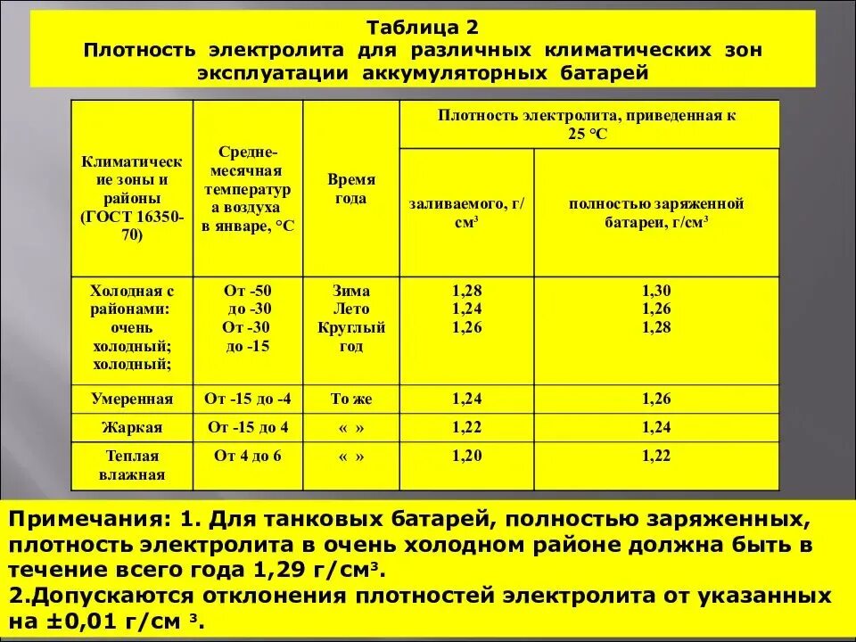 Плотность электролита заряженной аккумуляторной батареи. АКБ плотность электролита таблица. Плотность электролита аккумуляторной батареи таблица. Плотность электролита в аккумуляторной батарее. Плотность автомобильного аккумулятора