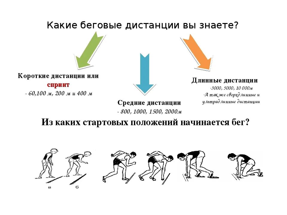 Бег команды этапами. Бег на короткие и длинные дистанции техника бега. Бег на короткие дистанции старт. Техника бега на короткие дистанции бег по дистанции. 4 Фазы бега на короткие дистанции.