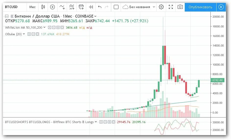 Какой будет курс биткоина. График биток за месяц. BTC график курса за месяц. Биткоин курс график за месяц. Диаграмма биткоина за месяц.