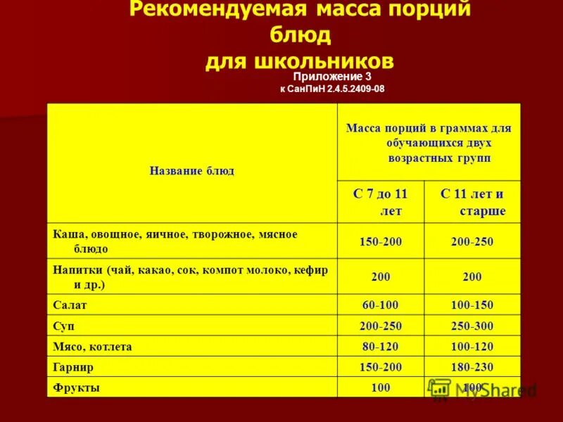 Норма дол. Нормы питания в детском саду по новому САНПИН. Нормы питания детском саду по санпину. Нормы САНПИН. Нормы детского питания в детском саду по САНПИН.