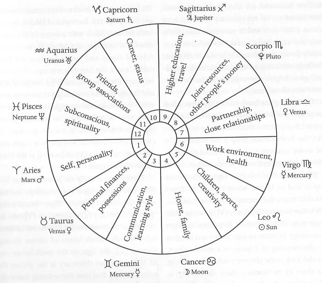 Знаки зодиака какой дом. Дома гороскопа. Астрологические схемы. Знаки домов в астрологии. Схема домов в астрологии.