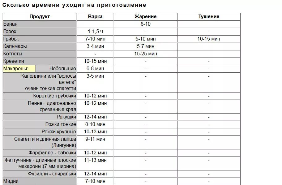 Сколько запекается мясо. Таблица запекания в духовом шкафу. Температура приготовления рыбы в духовке. Рыба в духовке по времени. Температура при запекании.