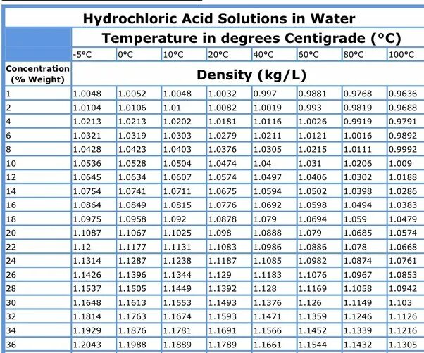 Плотность hcl. HCL density. Hydrochloric acid concentration and density of solutions. Water density Table. Table of density of solutions.