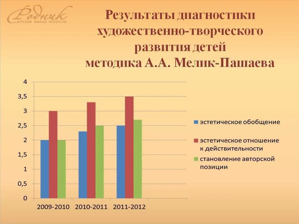 Диагностика уровня развития творческих способностей. Диагностика для выявления творческих способностей у дошкольников. Диаграмма развития творческих способностей детей. Результат творческого развития.