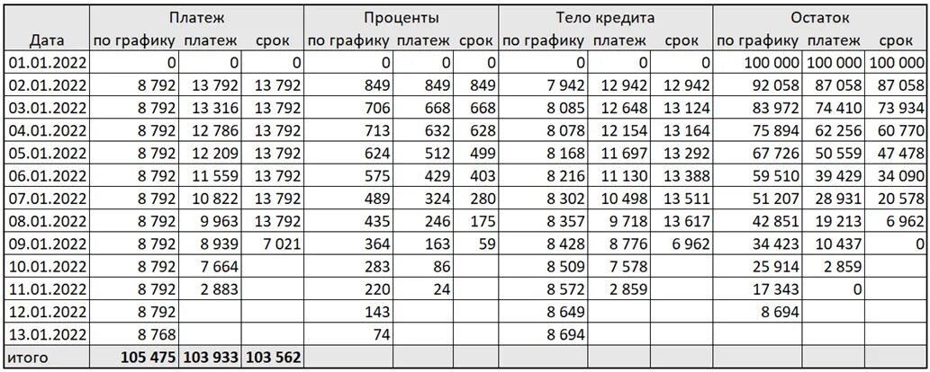 Сокращать срок кредита или ежемесячный платеж. Что выгоднее уменьшать срок или платеж по кредиту. Погашение ипотеки срок или платеж. Снижение срока или платежа. Что выгоднее уменьшать срок или платеж по ипотеке.