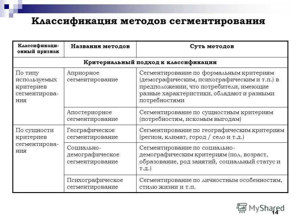 Методы управление маркетингом. Методы при сегментировании. Способы сегментации. Методика сегментирования рынка.