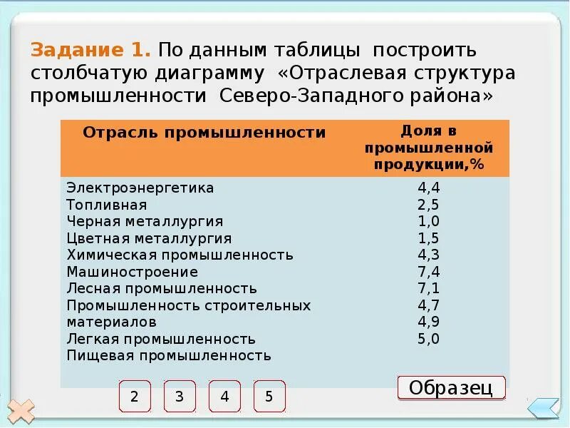 Промышленность Северо Западного района. Структура промышленности Северо-Западного района. Промышленность Северо Запада таблица.