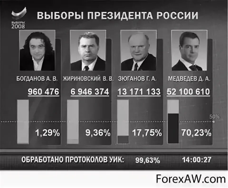 Итоги выборов президента России 2008. Выборы 2008 года в России президента итоги. Даты выборов с 2000 года