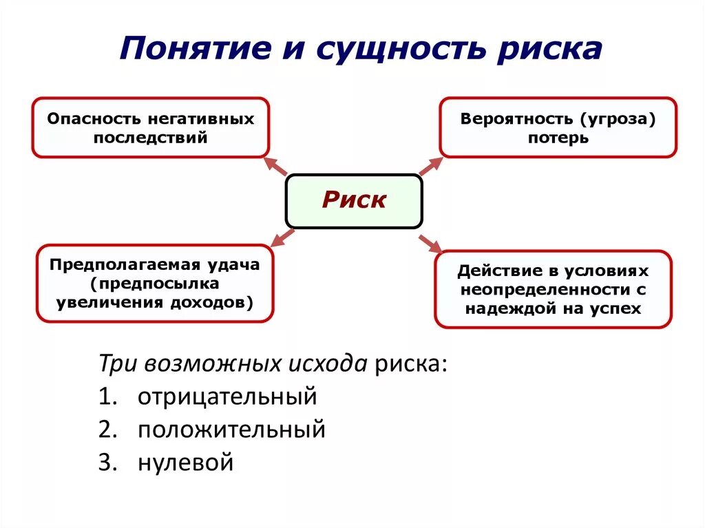 Управление рисками термины