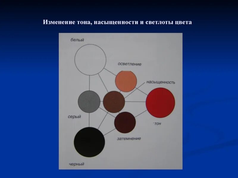 Смена тона. Черный и белый цвет в физике. Основные цвета в физике. Что такое черный цвет в физике. Цветовой тон насыщенность светлота.