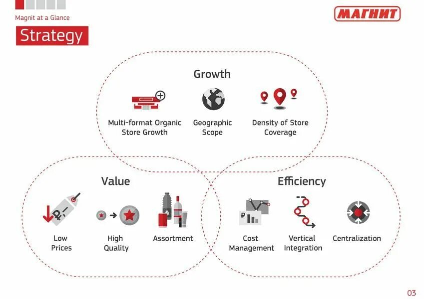 Акционеры магнита. Магазин магнит презентация. Эволюция магазина магнит. Стратегия компании магнит. Сетевая продукция магнита.